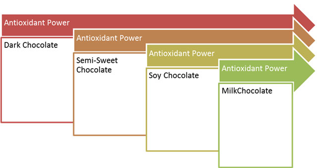 Antioxidant levels in chocolate