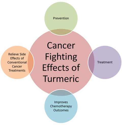 Turmeric contains many cancer fighting antioxidants.